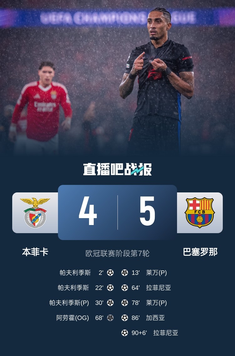  又是互捅局？巴薩、本菲卡歐冠聯(lián)賽階段曾貢獻(xiàn)5-4絕殺名局