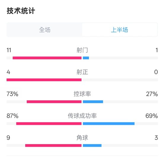  壓制！紅軍半場(chǎng)1-0熱刺數(shù)據(jù)：射門(mén)11-1，射正4-0，控球率73%-27%