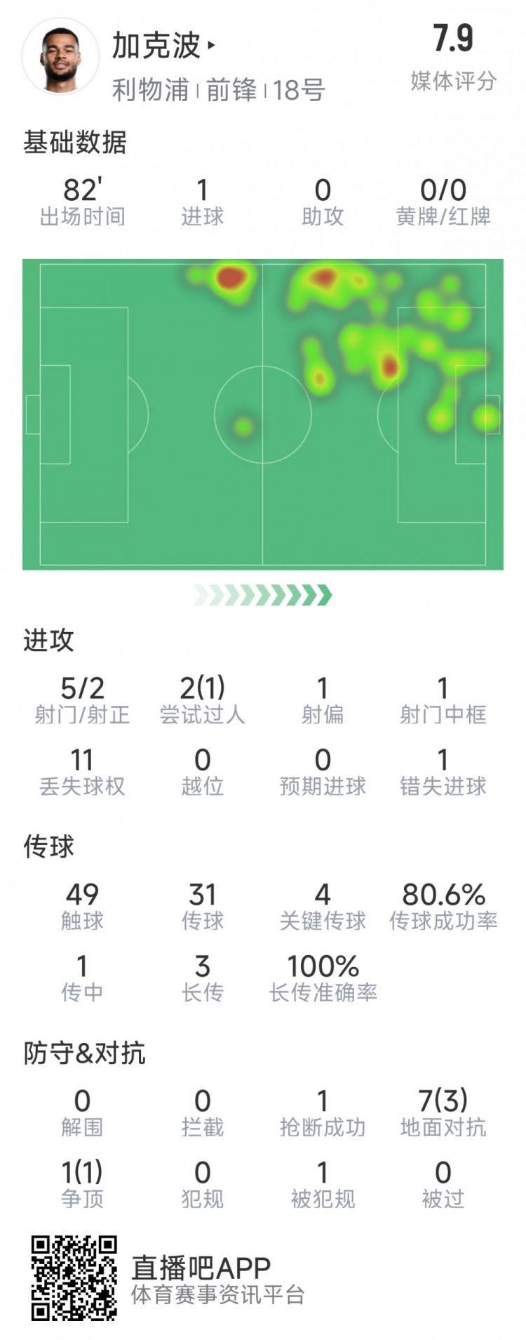  加克波本場數(shù)據(jù)：1粒進(jìn)球，4次關(guān)鍵傳球，5射2正