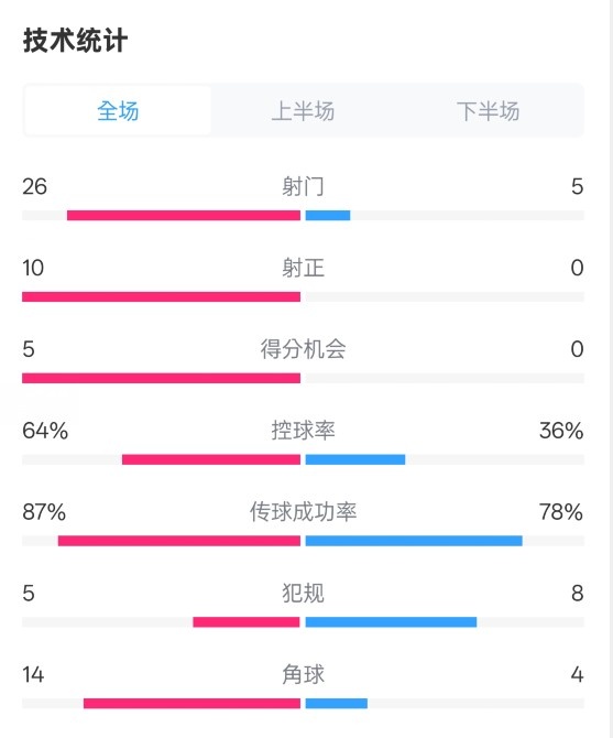  碾壓！利物浦4-0熱刺數(shù)據(jù)：射門(mén)26-5，射正10-0，控球率64%-36%