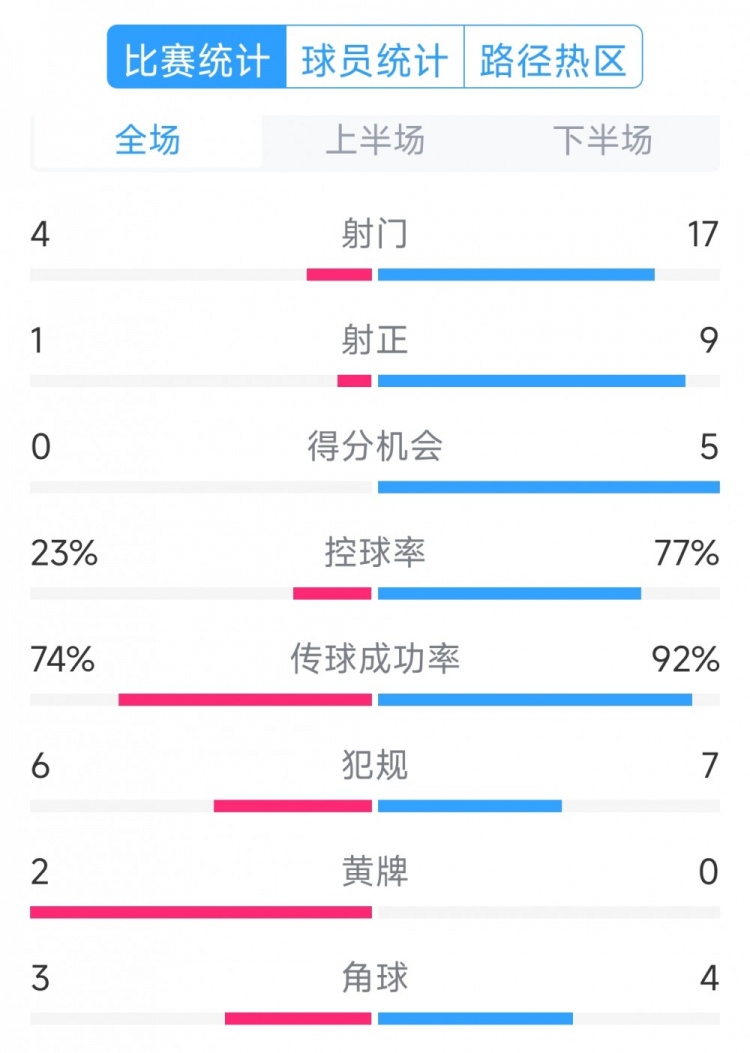  巴薩5-0瓦倫西亞全場數(shù)據(jù)：射門17-4，射正9-1，得分機(jī)會5-0