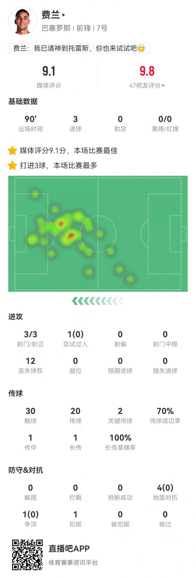  請叫托雷斯！費(fèi)蘭本場3射3正3球 2關(guān)鍵傳球+5對抗0成功 9.1分最高