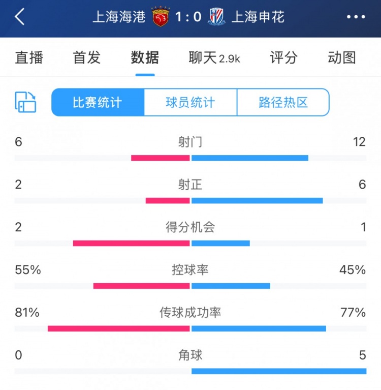  超級杯半場數(shù)據(jù)：射門12-6、射正6-2，申花占優(yōu)無奈比分落后