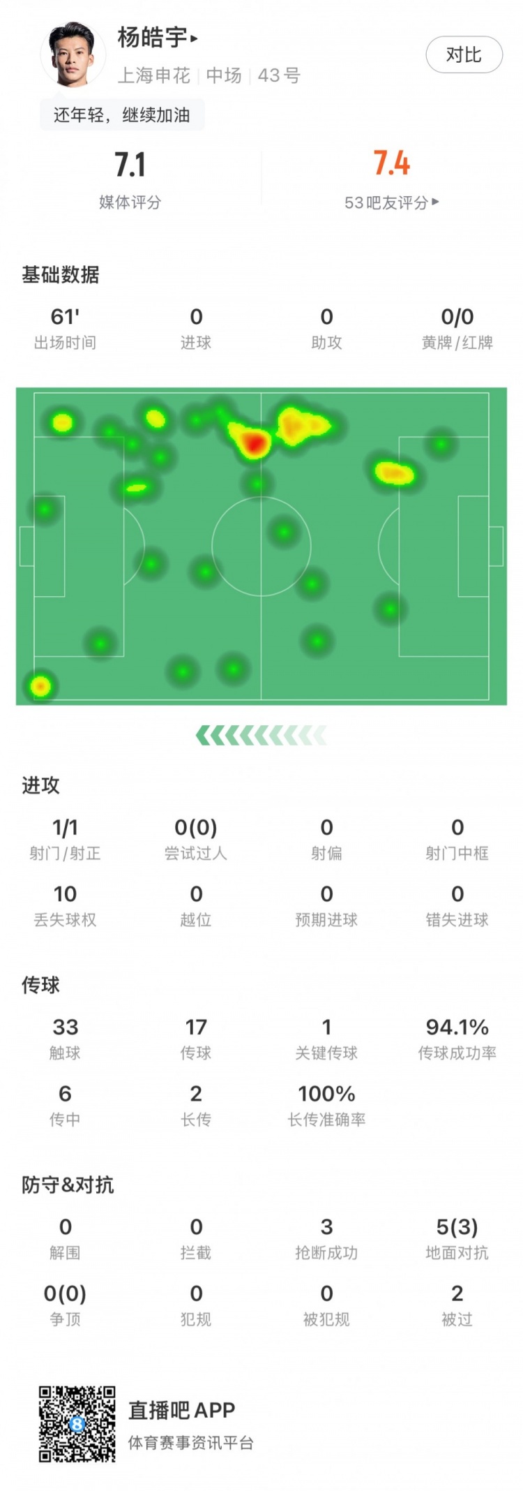  楊皓宇首秀數(shù)據(jù)：首發(fā)出場61分鐘，搶斷3次&丟失球權(quán)10次