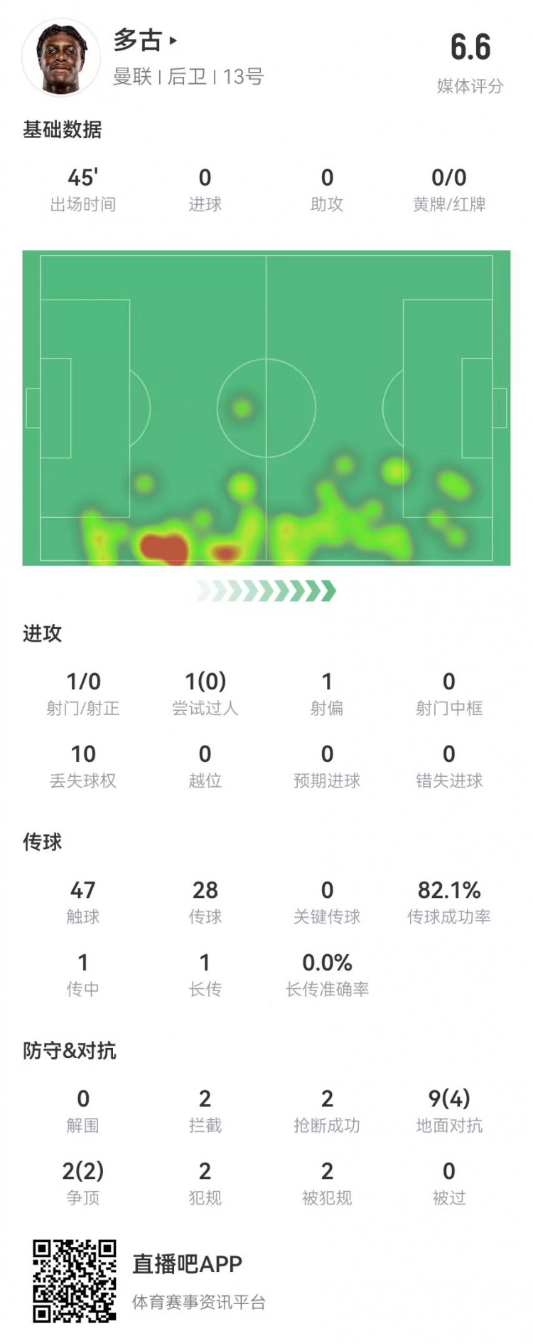  多古首秀半場被換，11對抗6成功 2犯規(guī)2造犯規(guī)2搶斷2攔截 獲6.6分
