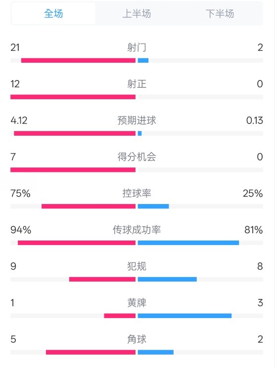 碾壓！拜仁3-0不萊梅數(shù)據(jù)：射門21-2，射正12-0，控球率75%-25%