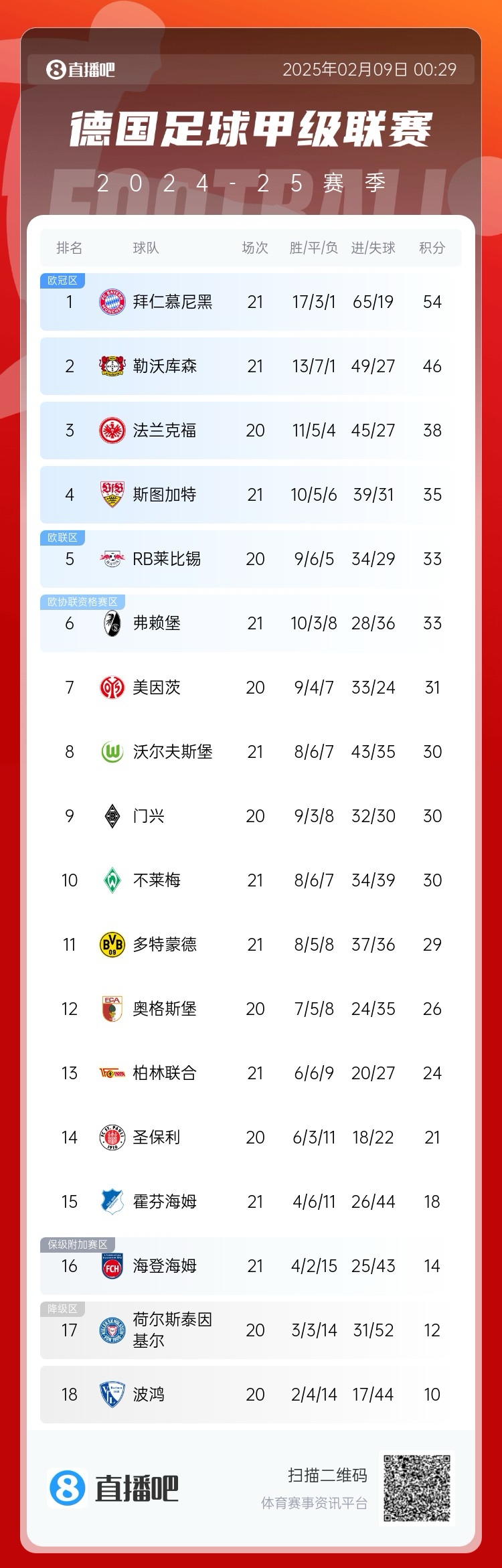  凱恩狂喜！德甲積分榜：勒沃庫森戰(zhàn)平，拜仁8分優(yōu)勢領(lǐng)跑