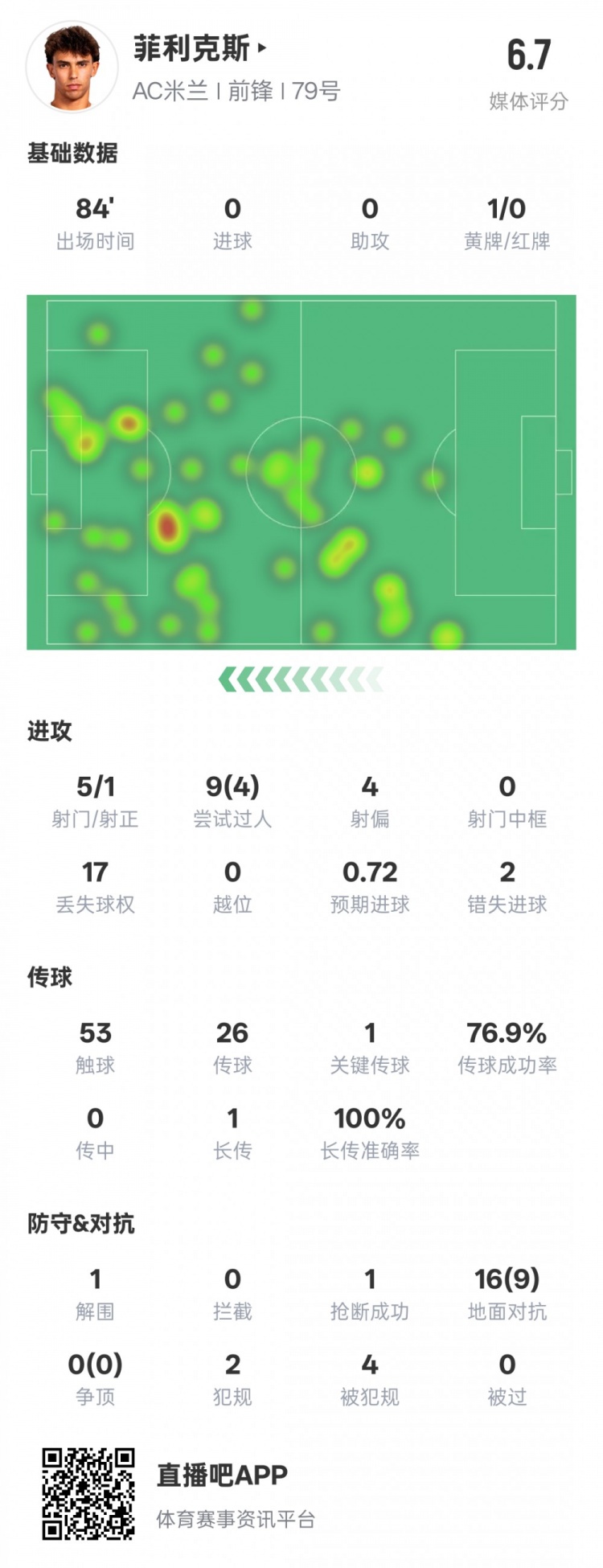  菲利克斯本場數(shù)據(jù)：1關(guān)鍵傳球4過人成功&2錯(cuò)失進(jìn)球機(jī)會(huì)，評(píng)分6.7