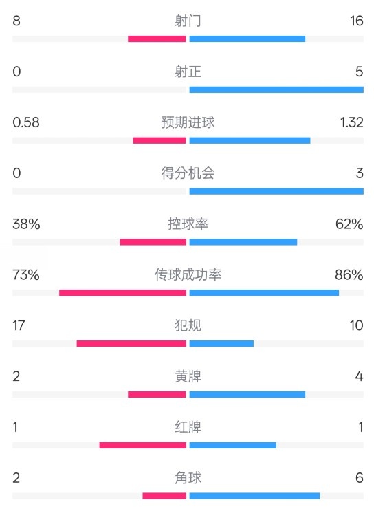  恩波利0-2米蘭全場數(shù)據(jù)：射門8-16，射正0-5，控球率38%-62%