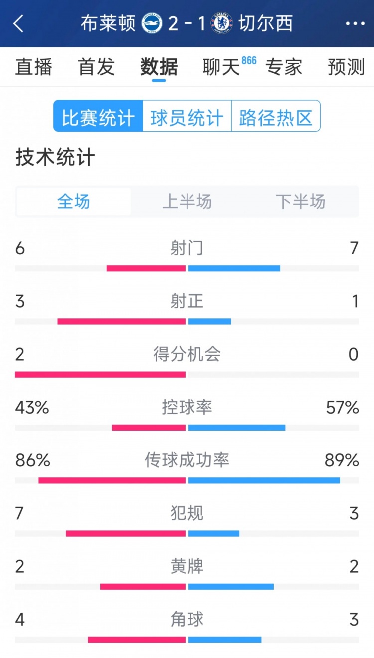  效率差距大，切爾西1-2布萊頓全場數(shù)據(jù)：射門7-6，射正1-3