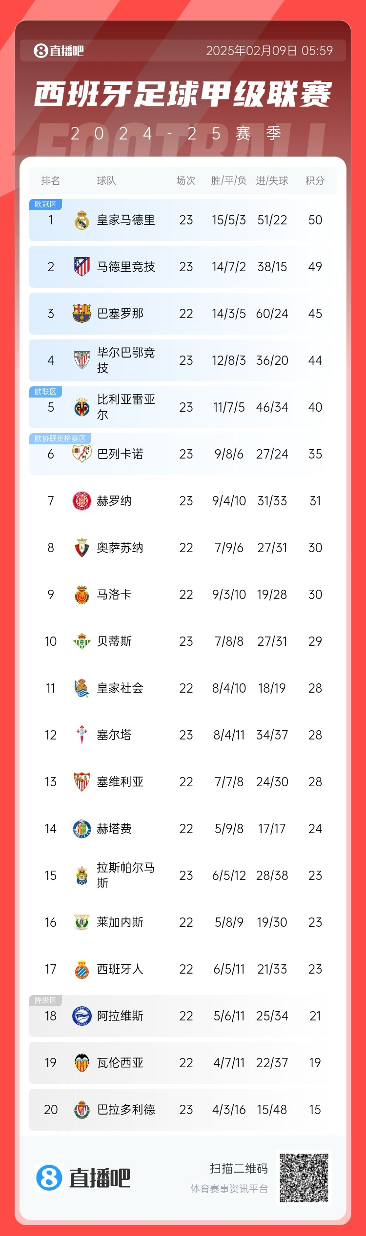  西甲積分榜：皇馬50分第1，馬競49分第2 ，巴薩少賽45分第3