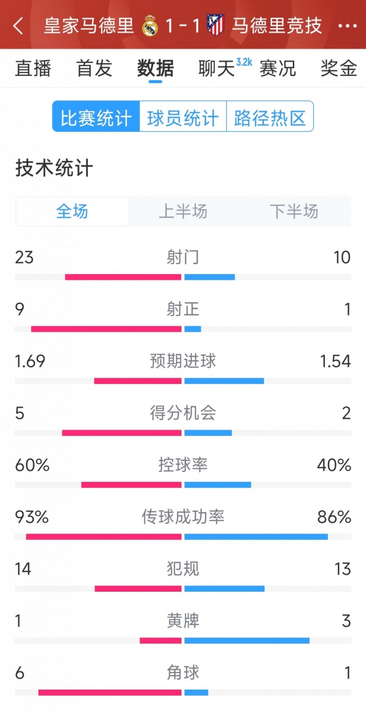  皇馬1-1馬競(jìng)?cè)珗?chǎng)數(shù)據(jù)：射門23-10，射正9-1，得分機(jī)會(huì)5-2
