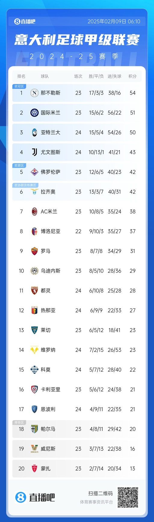 意甲積分榜：那不勒斯領(lǐng)先國米3分，AC米蘭升第七距歐戰(zhàn)區(qū)4分
