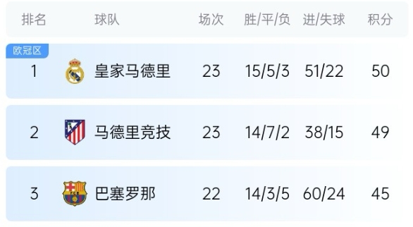 機(jī)會(huì)來(lái)了！巴薩少賽1場(chǎng)落后皇馬5分，第35輪還有一場(chǎng)國(guó)家德比