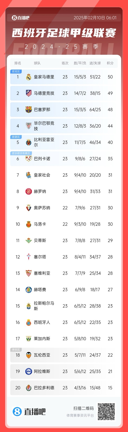  三強爭冠！西甲積分榜：巴薩第三距榜首皇馬2分，馬競第二落后1分