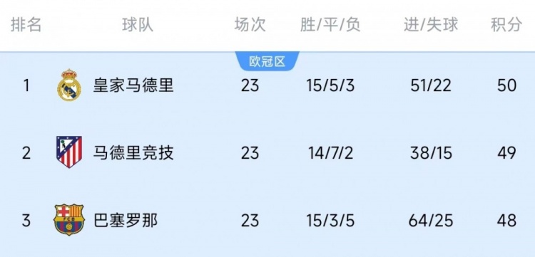  競爭激烈！西甲23輪之后皇薩競只相差2分，2013-2014賽季之后首次