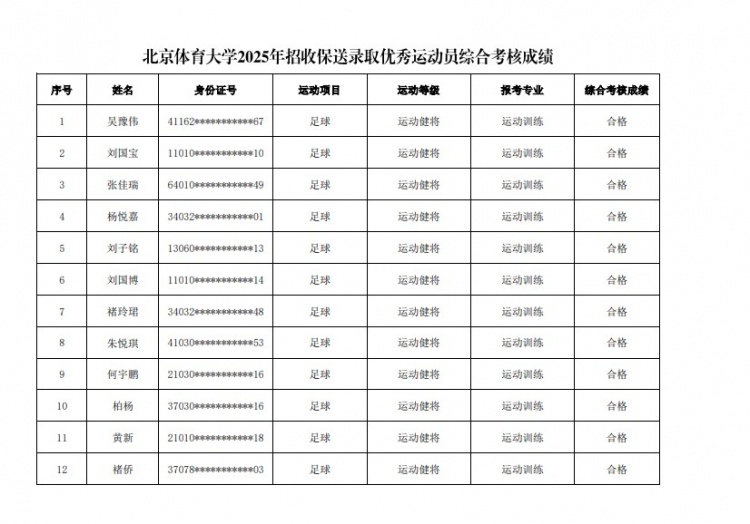  67名球員通過北體大保送錄取初審，王世杰、何宇鵬、王剛在列