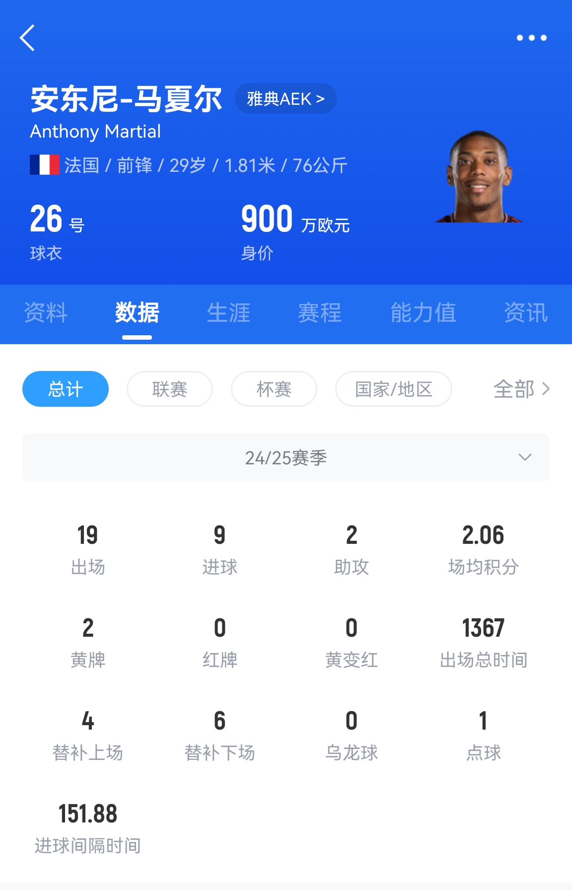  專業(yè)吃餅！馬夏爾梅開二度賽季19場9球，雅典AEK5-0大勝