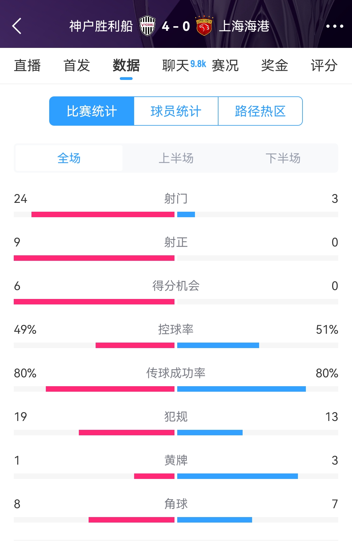  單方面碾壓！海港0-4神戶全場數(shù)據(jù)：射門3-24！射正0-9！