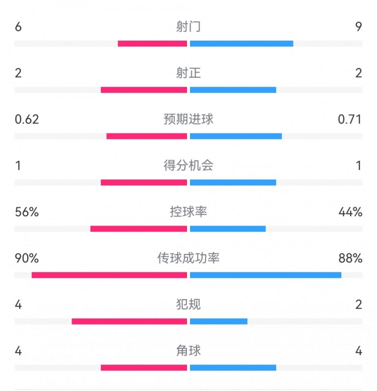  曼城1-0皇馬半場(chǎng)數(shù)據(jù)：射門6-9，射正2-2，得分機(jī)會(huì)1-1