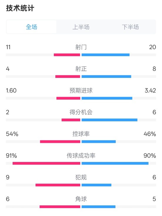  曼城2-3皇馬全場(chǎng)數(shù)據(jù)：射門11-20，射正4-8，控球率54%-46%
