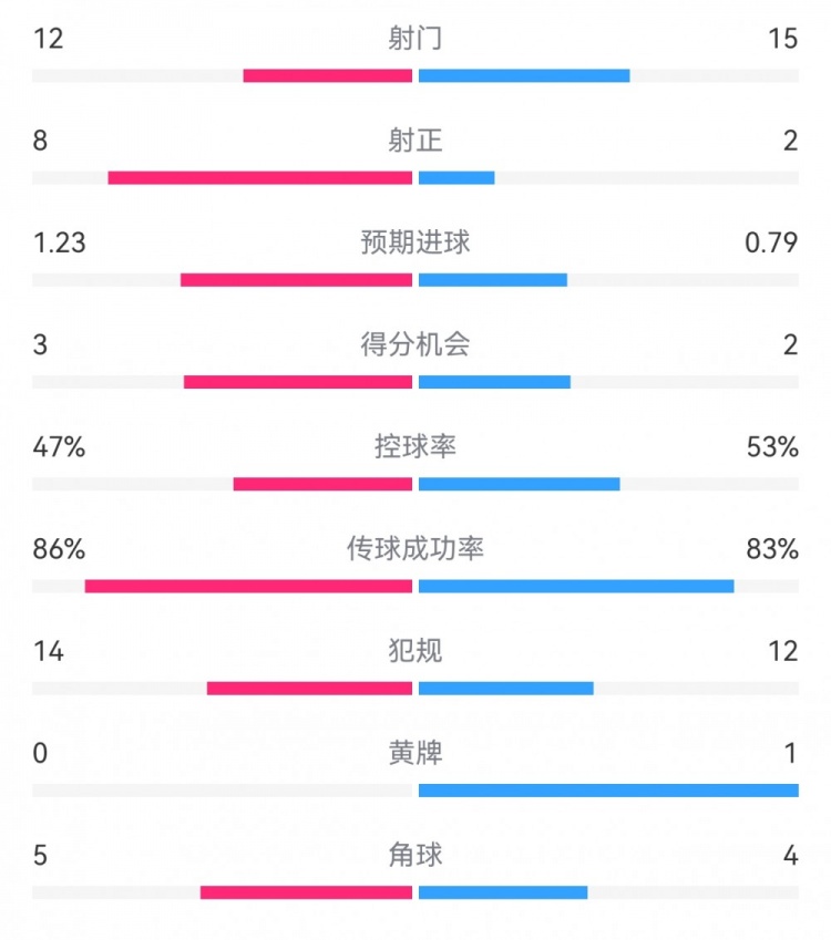  尤文2-1埃因霍溫數(shù)據(jù)：射門12-15，射正8-2，得分機會3-2