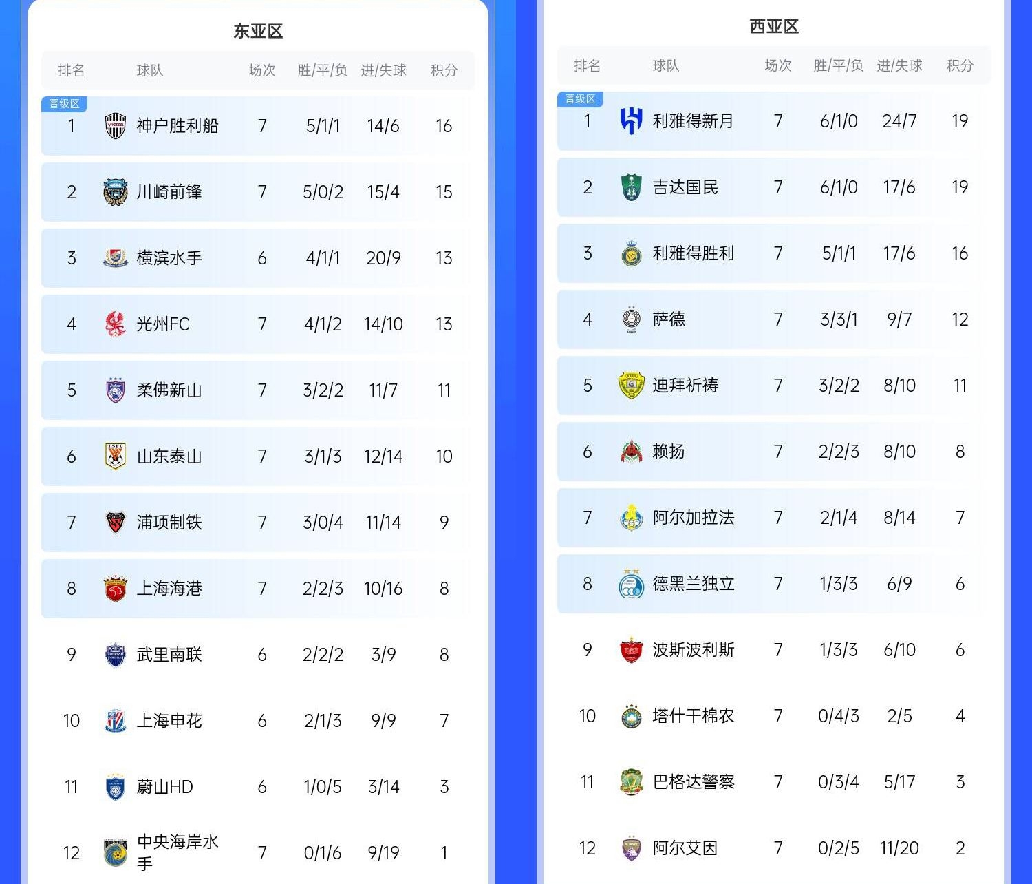 決賽日本vs沙特？亞冠東區(qū)J聯(lián)賽3隊(duì)前三，西區(qū)沙特聯(lián)3隊(duì)斷層領(lǐng)跑