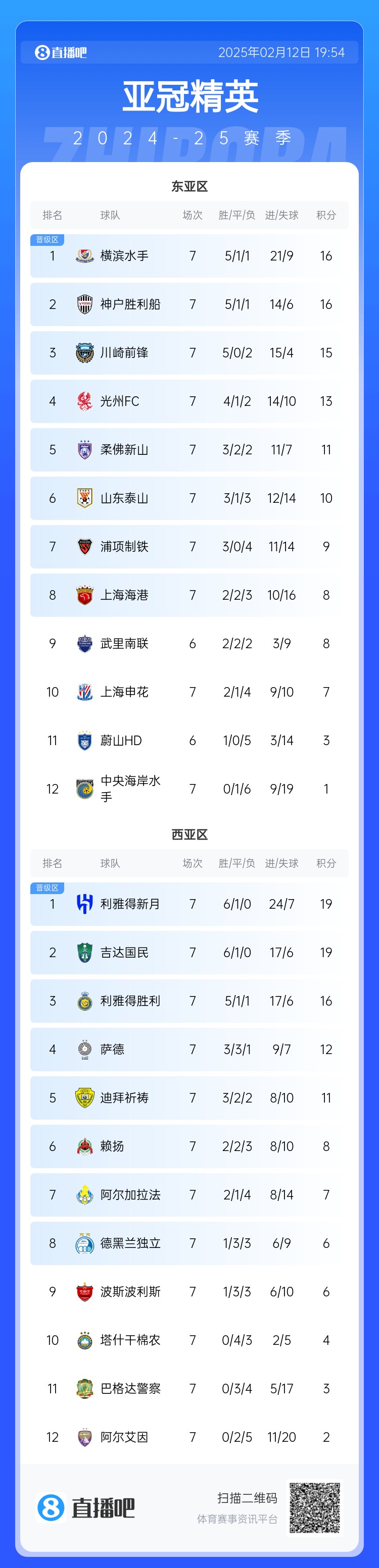 亞冠積分榜：申花7分仍排第10距晉級(jí)區(qū)1分，J聯(lián)賽3隊(duì)鎖定晉級(jí)