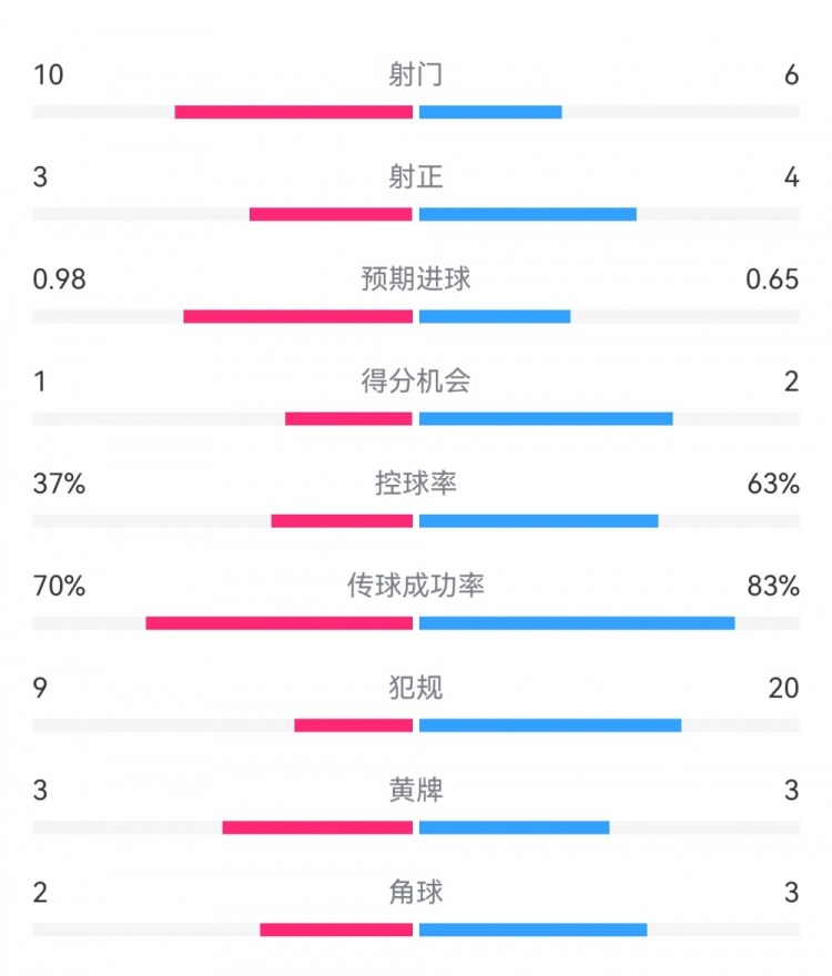 埃弗頓2-2利物浦?jǐn)?shù)據(jù)：射門10-6，射正3-4，得分機(jī)會1-2