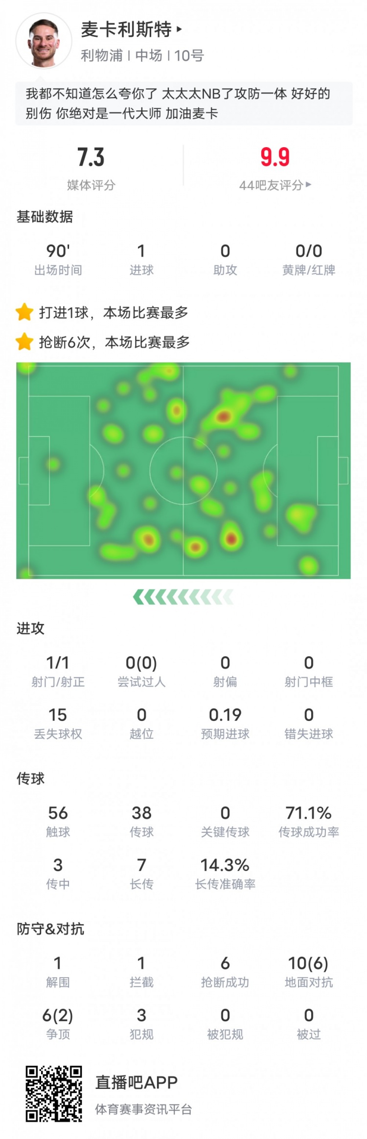  麥卡利斯特本場數(shù)據(jù)：6搶斷全場最多&1進(jìn)球1解圍1攔截，評分7.3