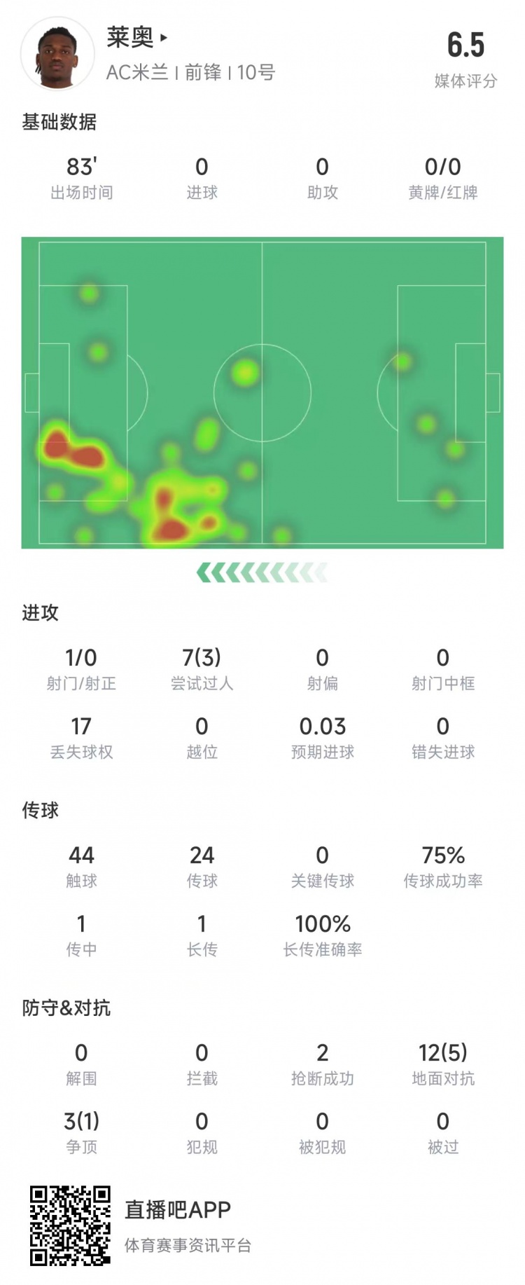  萊奧本場數(shù)據(jù)：1次射門0射正，15次對抗6次成功&獲評6.5分