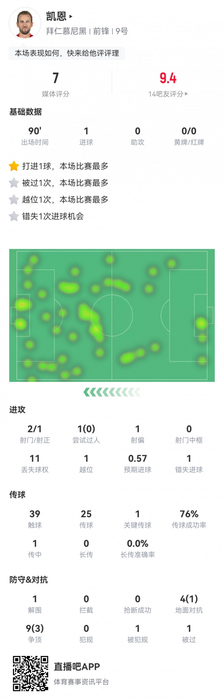  凱恩本場數(shù)據(jù)：2射1正1進(jìn)球，1次錯失進(jìn)球，1次關(guān)鍵傳球，評分7分