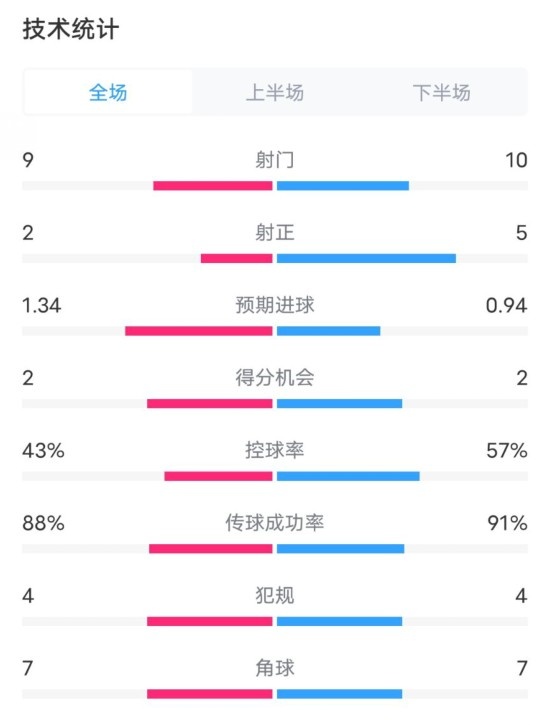  凱爾特人1-2拜仁全場數(shù)據(jù)：射門9-10，射正2-5，控球率43%-57%