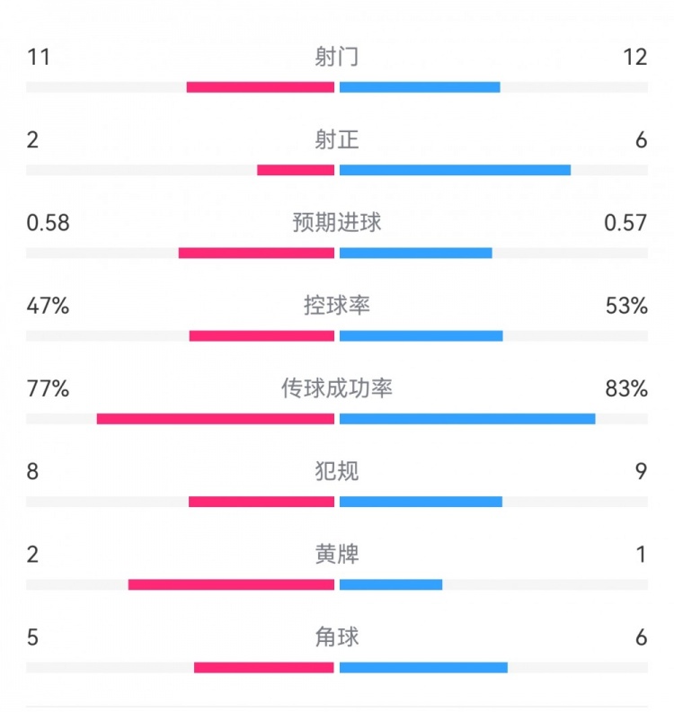  費耶諾德1-0米蘭數(shù)據(jù)：射門11-12，射正2-6，預(yù)期進(jìn)球0.58-0.57