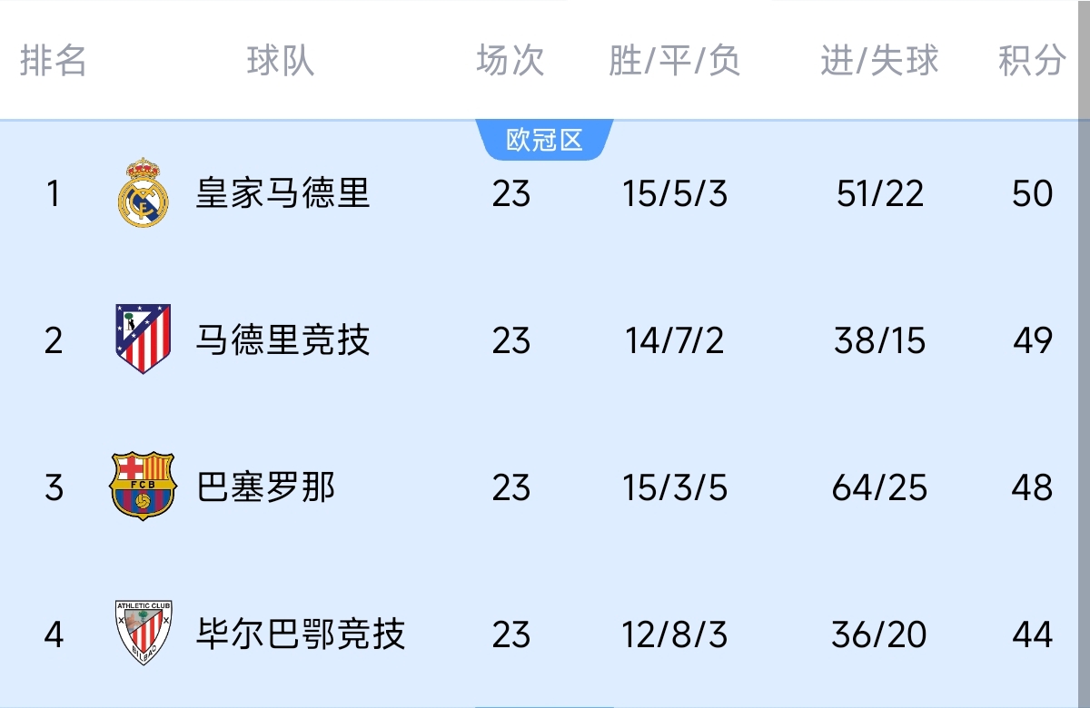  意不意外？五大聯(lián)賽領(lǐng)跑優(yōu)勢：西甲意甲僅1分，英超7德甲8法甲10