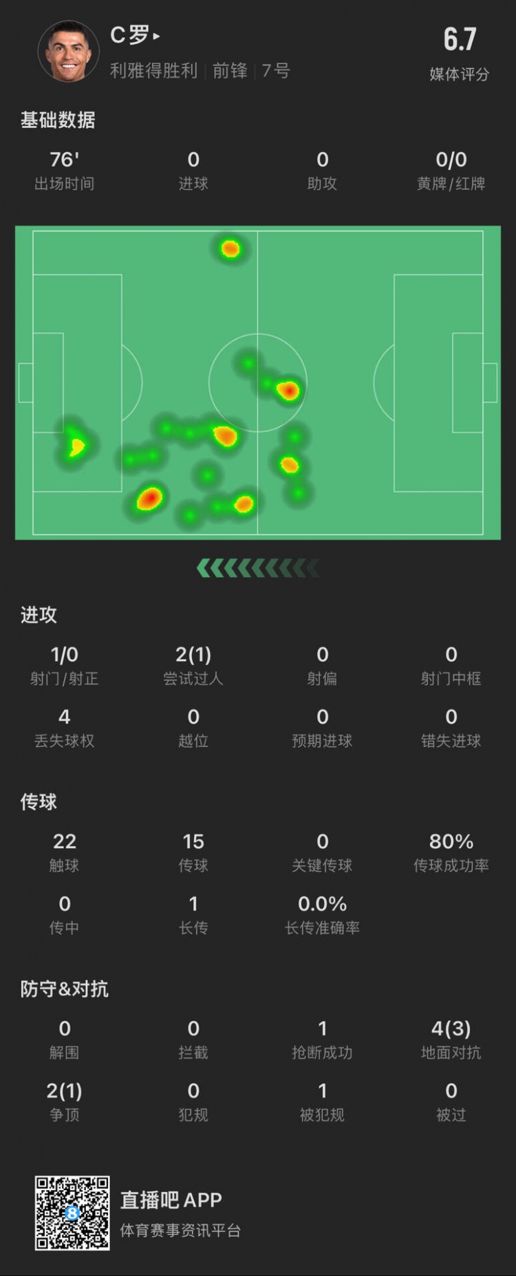  C羅本場數(shù)據(jù)：出場76分鐘射門1次，評分6.7