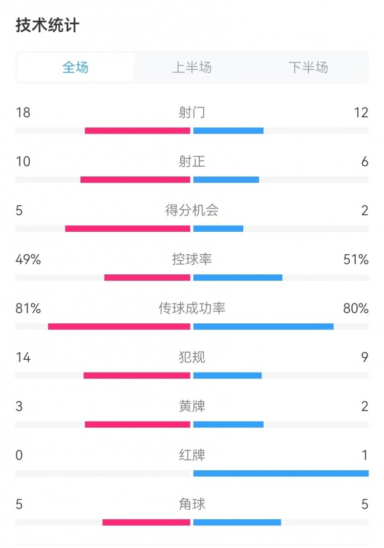  國民vs勝利全場數(shù)據(jù)：射門18-12、射正10-6、得分機會5-2