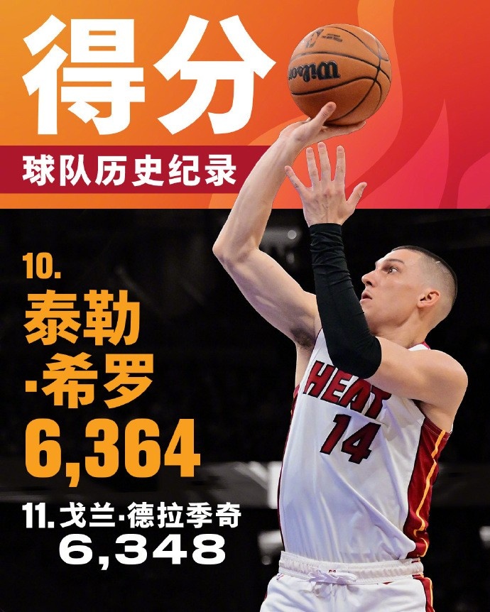  將追哈斯勒姆！希羅生涯總得分來(lái)到6364 升至熱火隊(duì)史第十位
