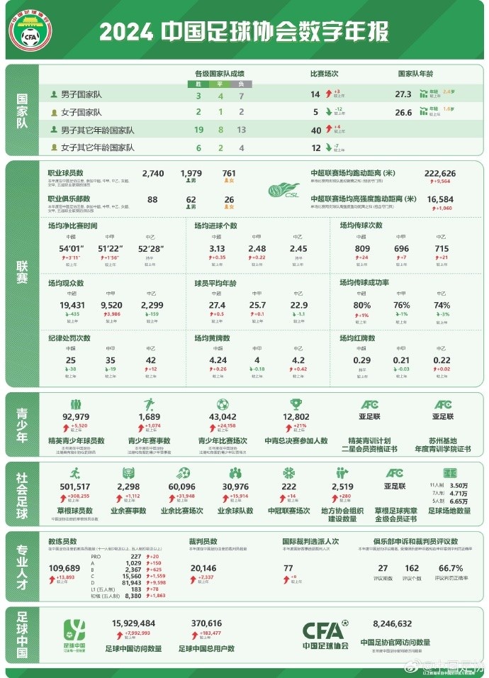  記者談中國足協(xié)數(shù)字年報：數(shù)字感覺很真實，和日韓肯定有差距