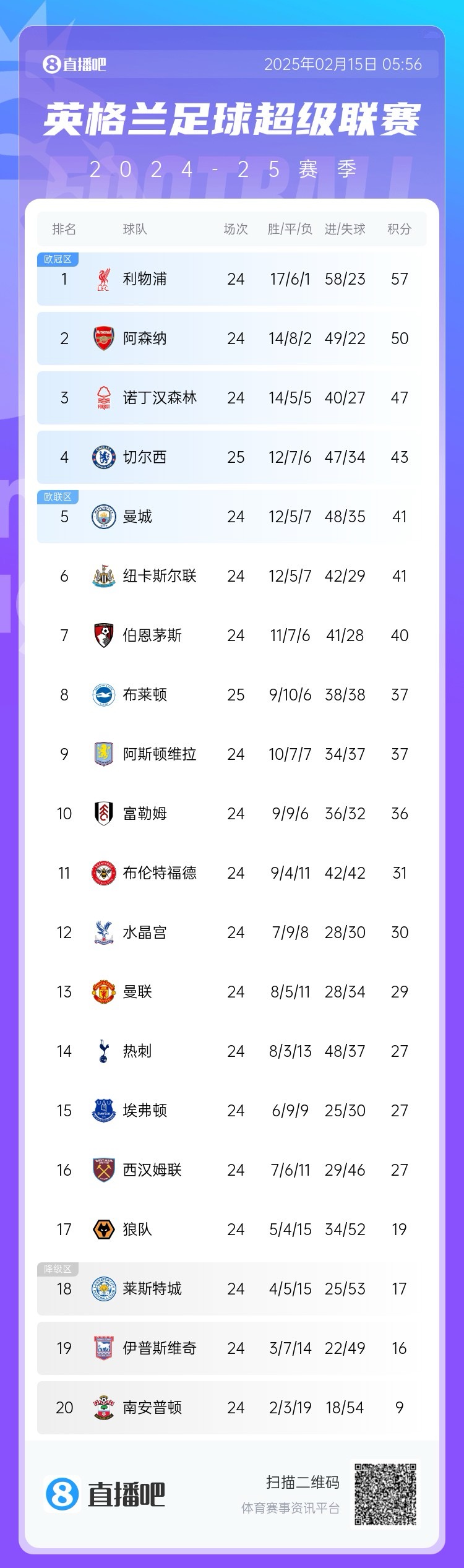  三球完?。∮⒊e分榜：切爾西先賽仍第4，領(lǐng)先曼城紐卡2分