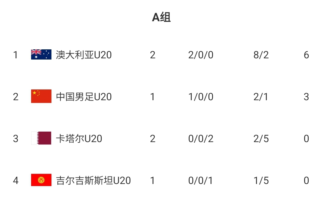  U20國青贏球即提前出線！積分榜：澳大利亞6分第一，卡塔爾0分第3