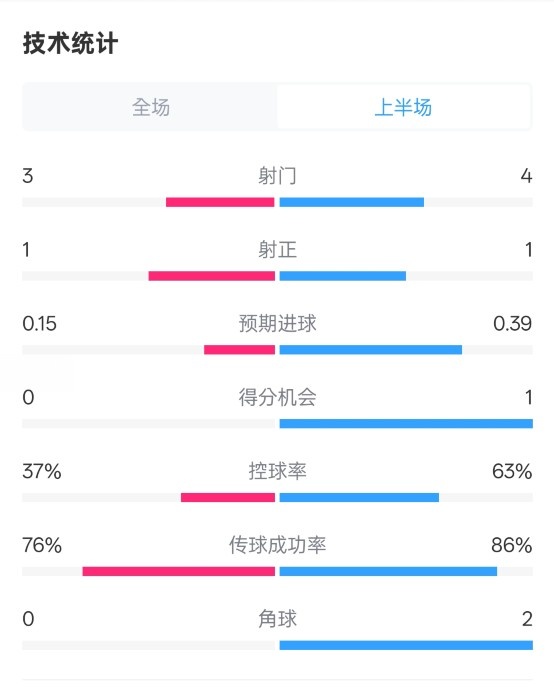  藍(lán)狐半場暫0-0阿森納數(shù)據(jù)：射門3-4，射正1-1，控球率37%-63%
