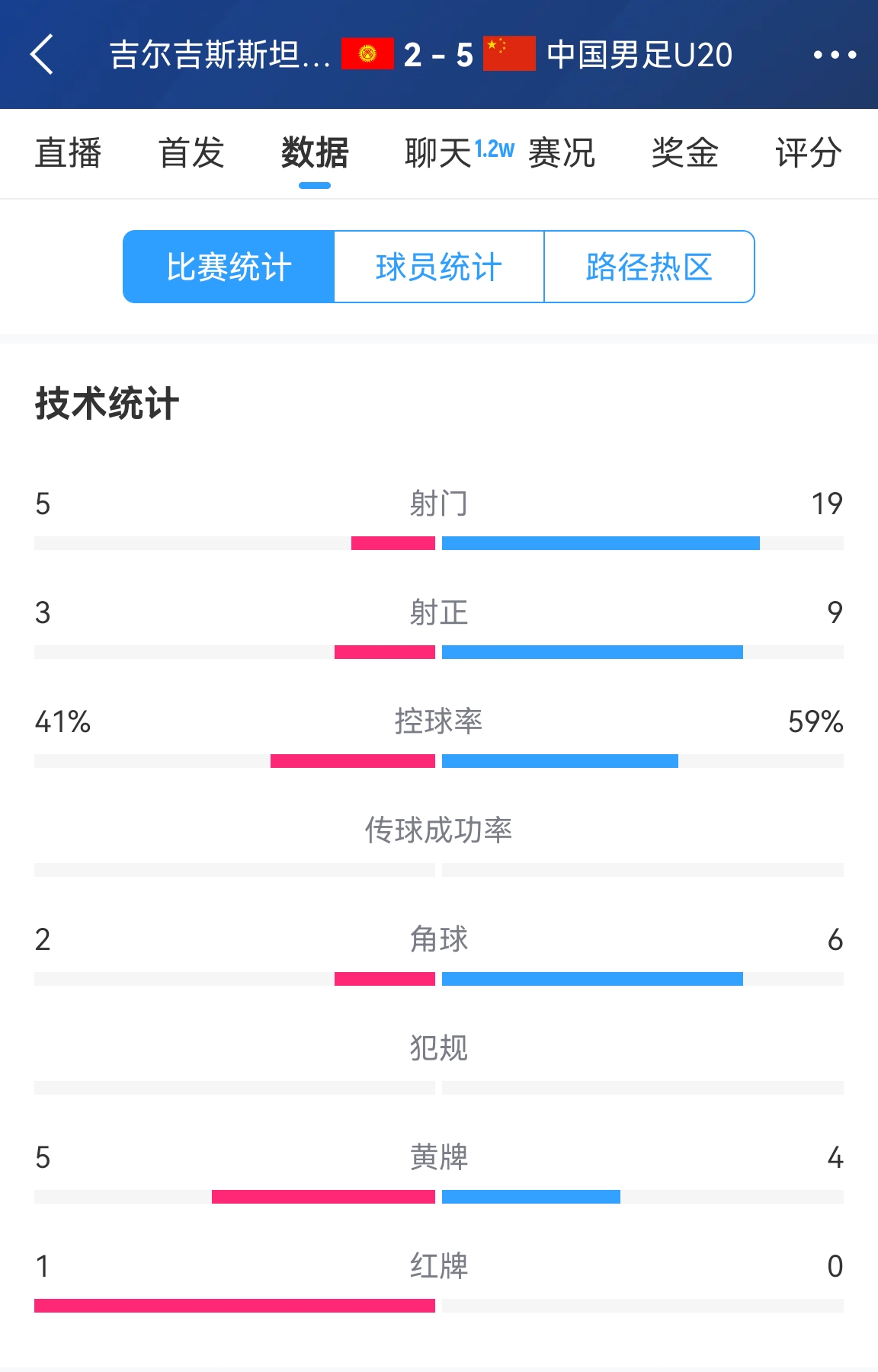  碾壓！國青5比2吉爾吉斯斯坦數(shù)據(jù)：控球率59%-41%，射門19-5