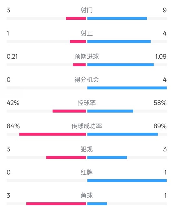  奧薩蘇納半場(chǎng)0-1皇馬數(shù)據(jù)：射門(mén)3-9，犯規(guī)3-3，紅牌0-1