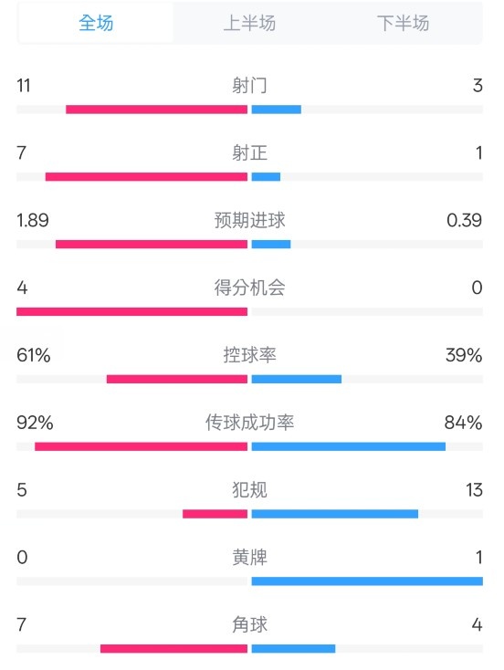  壓制！曼城4-0紐卡全場數(shù)據(jù)：射門11-3，射正7-1，控球率61%-39%
