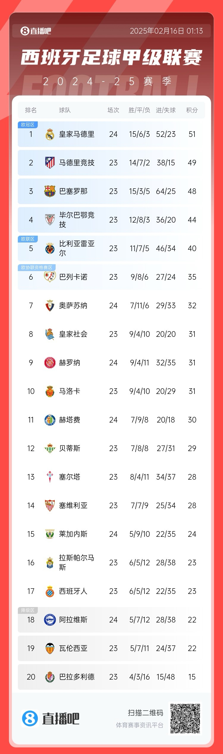 西甲積分榜：皇馬聯(lián)賽3場不勝，先賽只領(lǐng)先馬競2分