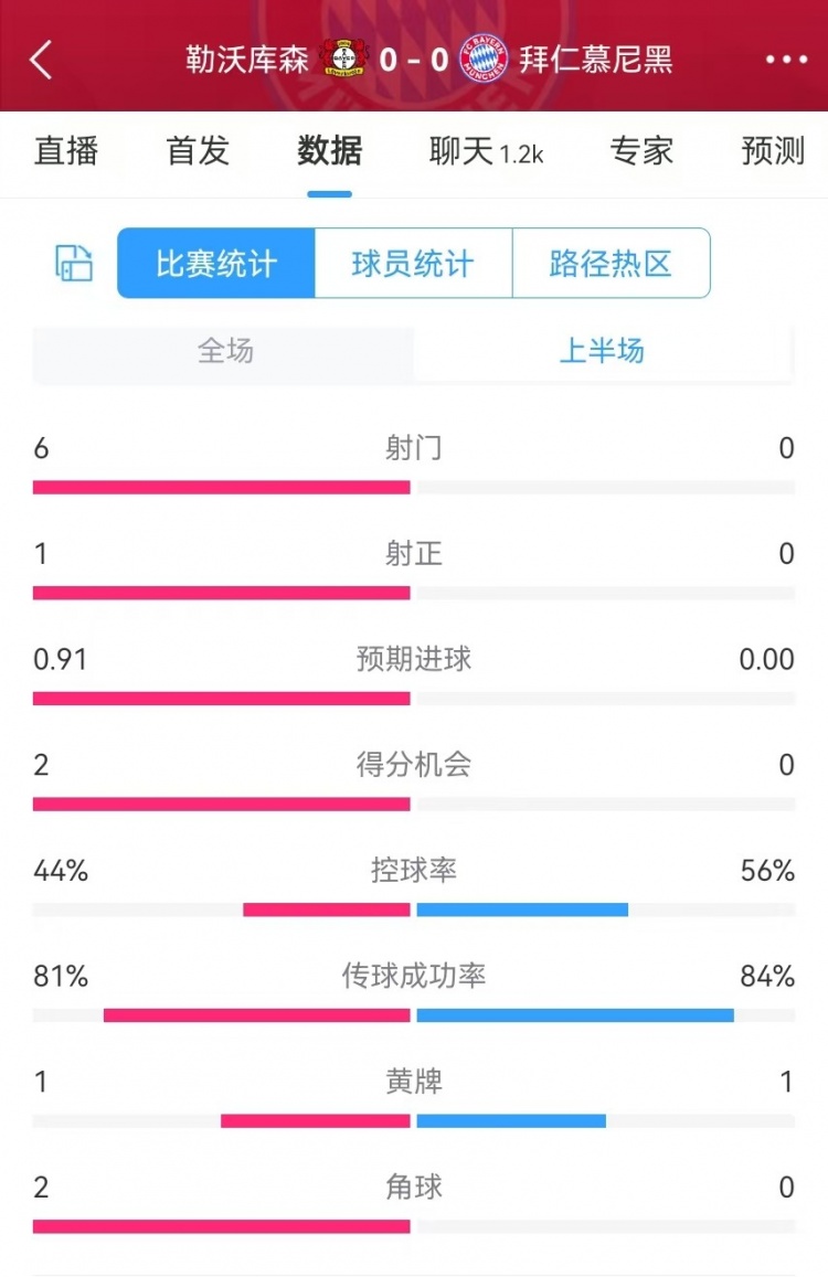  碾壓！拜仁半場(chǎng)0射門，藥廠半場(chǎng)射門6、得分機(jī)會(huì)2、預(yù)期進(jìn)球0.91