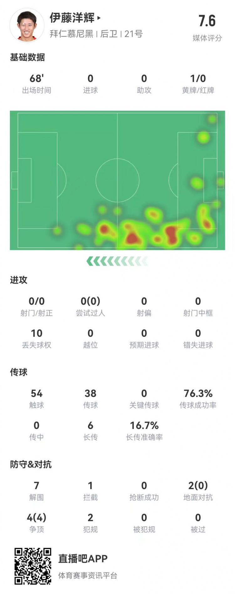  伊藤洋輝拜仁德甲首秀：7解圍+1門線解圍，6長傳1成功 獲評7.6分
