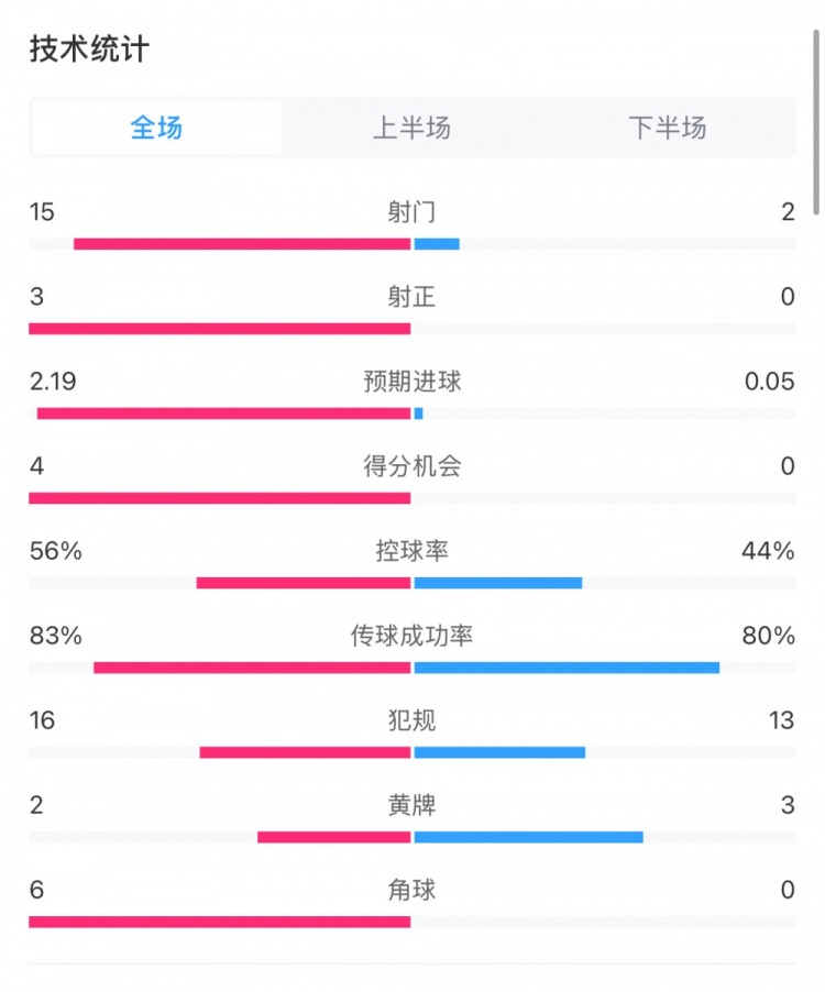  藥廠0-0拜仁全場數(shù)據(jù)：射門15-2，射正3-0，得分機會4-0