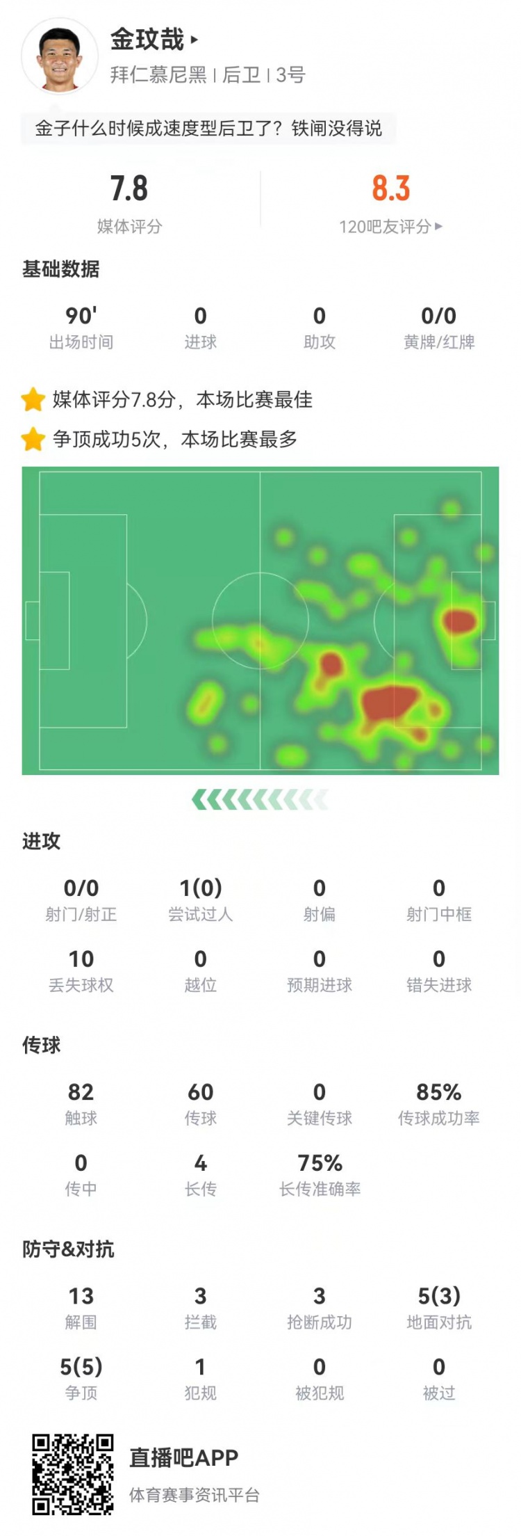  空霸！金玟哉本場13解圍3攔截3搶斷1封堵 10對抗8成功 4長傳3成功